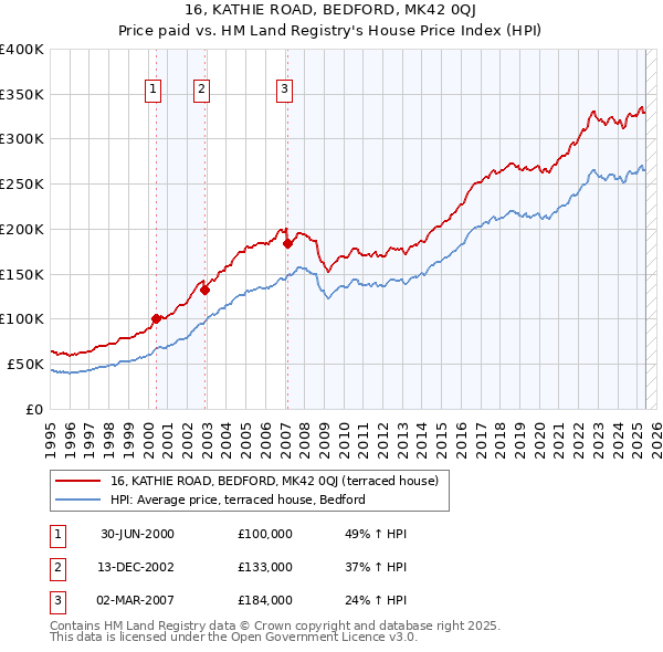 16, KATHIE ROAD, BEDFORD, MK42 0QJ: Price paid vs HM Land Registry's House Price Index