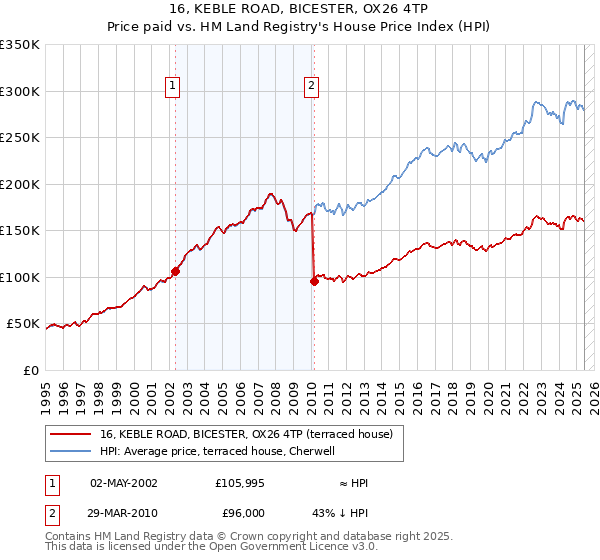 16, KEBLE ROAD, BICESTER, OX26 4TP: Price paid vs HM Land Registry's House Price Index