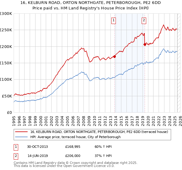 16, KELBURN ROAD, ORTON NORTHGATE, PETERBOROUGH, PE2 6DD: Price paid vs HM Land Registry's House Price Index