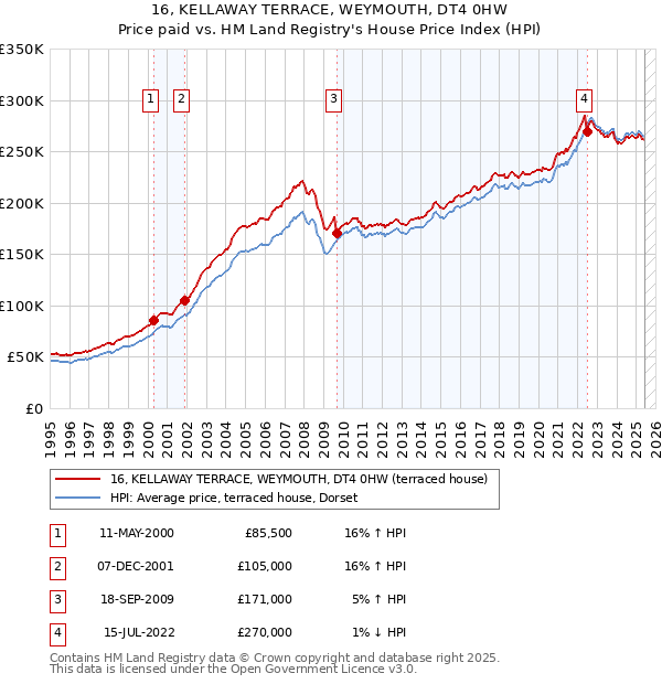16, KELLAWAY TERRACE, WEYMOUTH, DT4 0HW: Price paid vs HM Land Registry's House Price Index