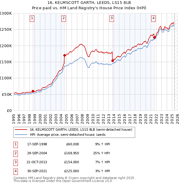 16, KELMSCOTT GARTH, LEEDS, LS15 8LB: Price paid vs HM Land Registry's House Price Index