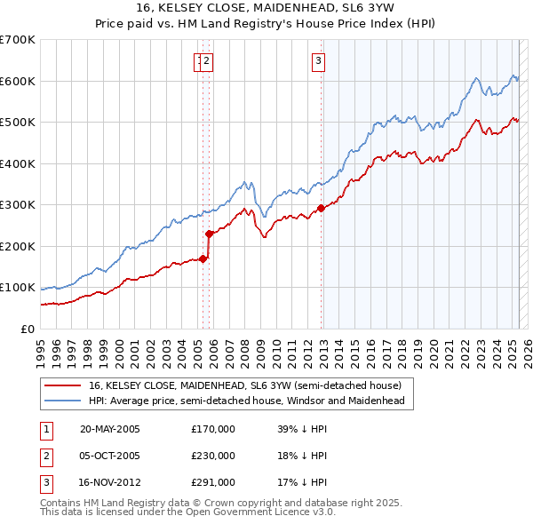 16, KELSEY CLOSE, MAIDENHEAD, SL6 3YW: Price paid vs HM Land Registry's House Price Index