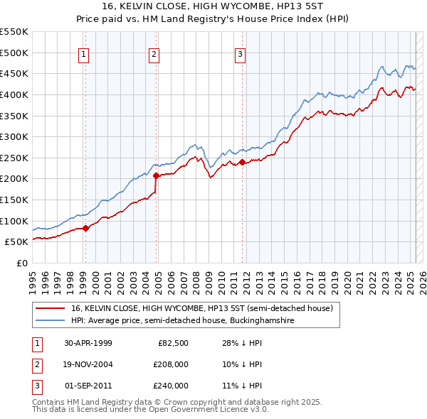 16, KELVIN CLOSE, HIGH WYCOMBE, HP13 5ST: Price paid vs HM Land Registry's House Price Index