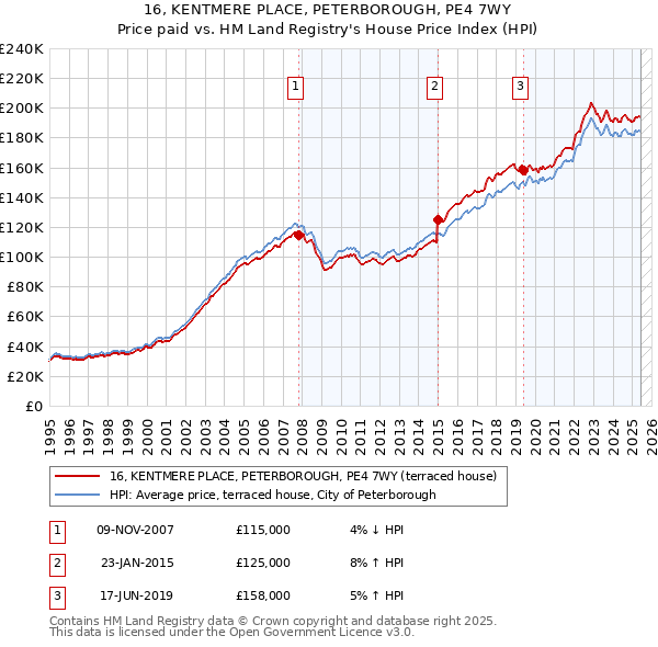 16, KENTMERE PLACE, PETERBOROUGH, PE4 7WY: Price paid vs HM Land Registry's House Price Index