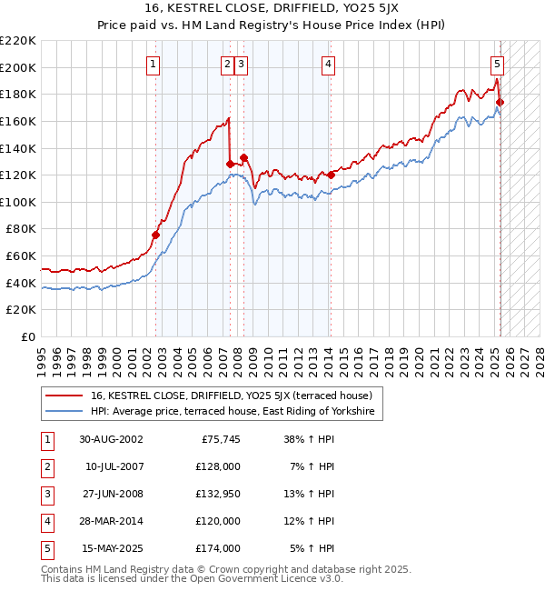16, KESTREL CLOSE, DRIFFIELD, YO25 5JX: Price paid vs HM Land Registry's House Price Index