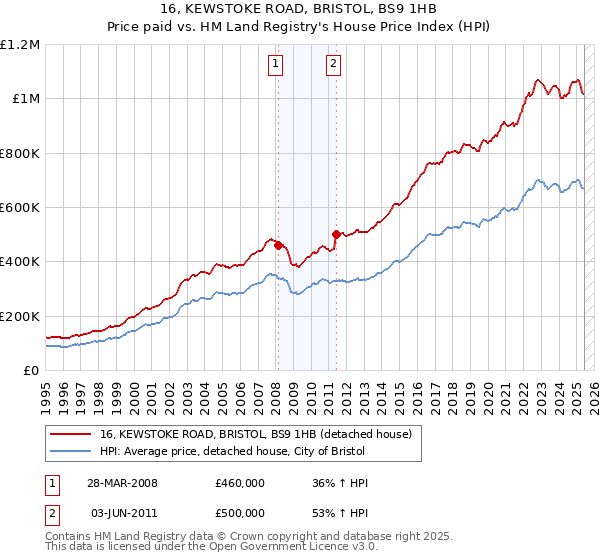 16, KEWSTOKE ROAD, BRISTOL, BS9 1HB: Price paid vs HM Land Registry's House Price Index