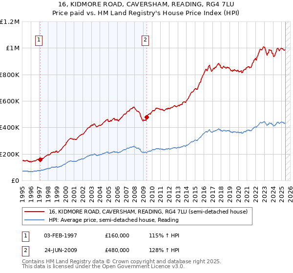 16, KIDMORE ROAD, CAVERSHAM, READING, RG4 7LU: Price paid vs HM Land Registry's House Price Index