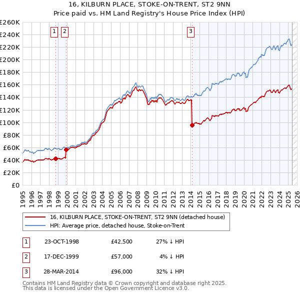 16, KILBURN PLACE, STOKE-ON-TRENT, ST2 9NN: Price paid vs HM Land Registry's House Price Index