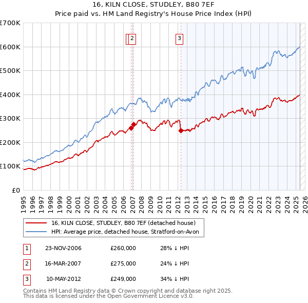16, KILN CLOSE, STUDLEY, B80 7EF: Price paid vs HM Land Registry's House Price Index