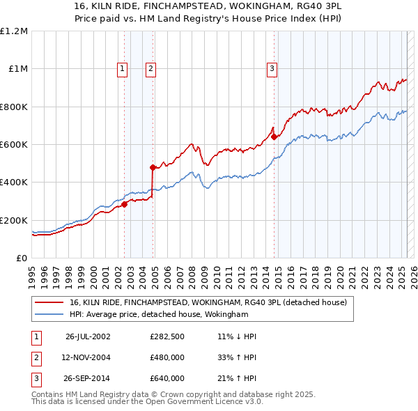 16, KILN RIDE, FINCHAMPSTEAD, WOKINGHAM, RG40 3PL: Price paid vs HM Land Registry's House Price Index