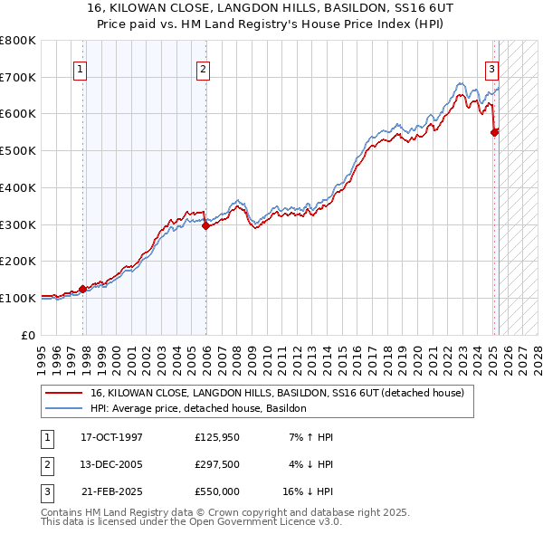 16, KILOWAN CLOSE, LANGDON HILLS, BASILDON, SS16 6UT: Price paid vs HM Land Registry's House Price Index