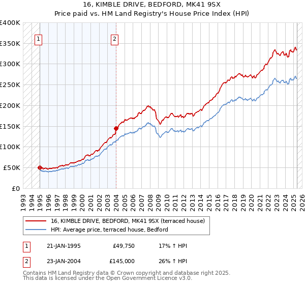 16, KIMBLE DRIVE, BEDFORD, MK41 9SX: Price paid vs HM Land Registry's House Price Index