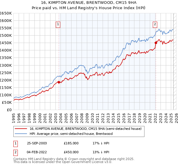 16, KIMPTON AVENUE, BRENTWOOD, CM15 9HA: Price paid vs HM Land Registry's House Price Index