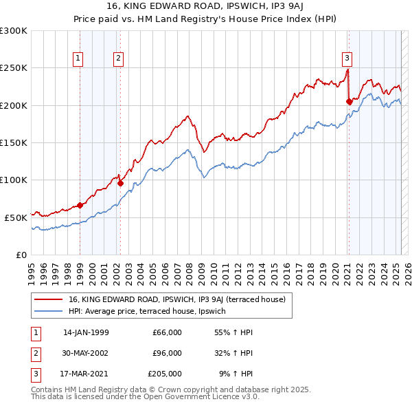 16, KING EDWARD ROAD, IPSWICH, IP3 9AJ: Price paid vs HM Land Registry's House Price Index