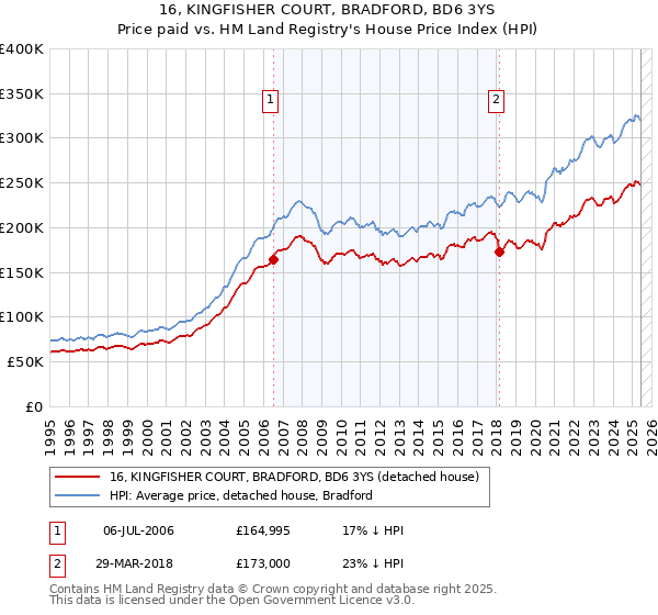 16, KINGFISHER COURT, BRADFORD, BD6 3YS: Price paid vs HM Land Registry's House Price Index