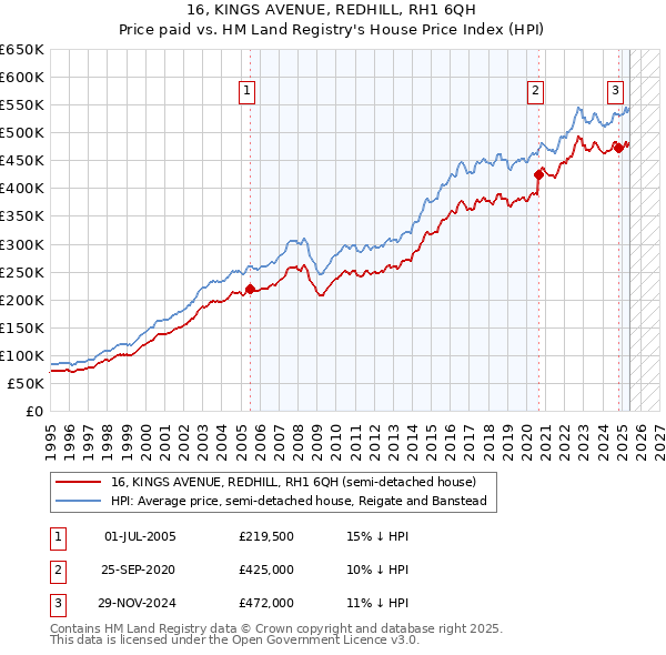 16, KINGS AVENUE, REDHILL, RH1 6QH: Price paid vs HM Land Registry's House Price Index