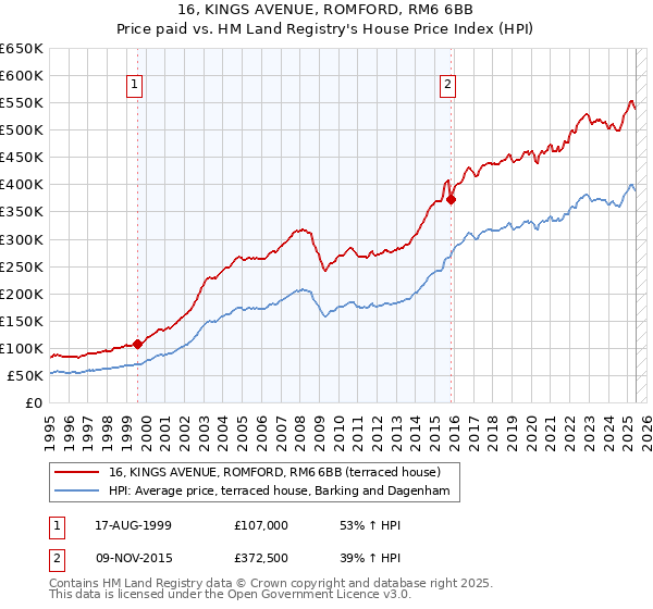 16, KINGS AVENUE, ROMFORD, RM6 6BB: Price paid vs HM Land Registry's House Price Index