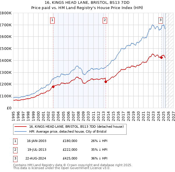 16, KINGS HEAD LANE, BRISTOL, BS13 7DD: Price paid vs HM Land Registry's House Price Index