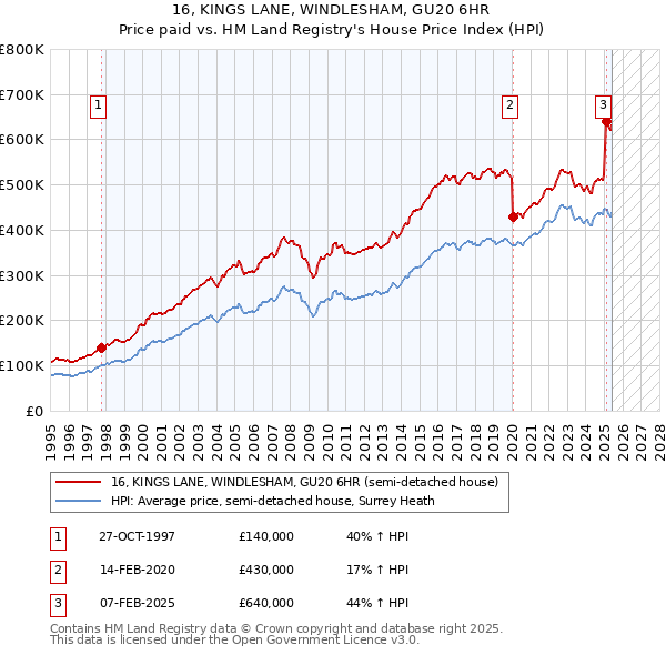 16, KINGS LANE, WINDLESHAM, GU20 6HR: Price paid vs HM Land Registry's House Price Index
