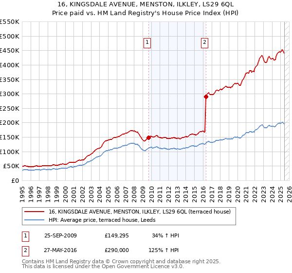 16, KINGSDALE AVENUE, MENSTON, ILKLEY, LS29 6QL: Price paid vs HM Land Registry's House Price Index