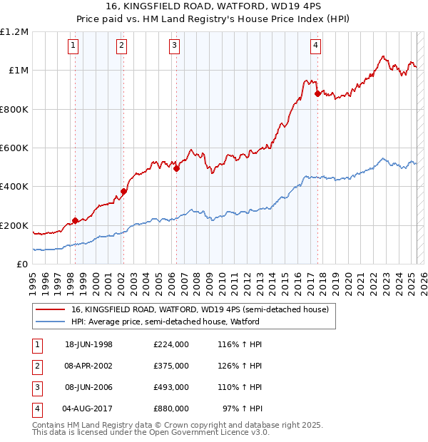 16, KINGSFIELD ROAD, WATFORD, WD19 4PS: Price paid vs HM Land Registry's House Price Index