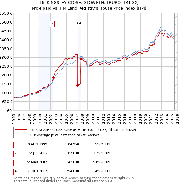 16, KINGSLEY CLOSE, GLOWETH, TRURO, TR1 3XJ: Price paid vs HM Land Registry's House Price Index