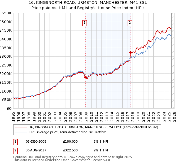 16, KINGSNORTH ROAD, URMSTON, MANCHESTER, M41 8SL: Price paid vs HM Land Registry's House Price Index