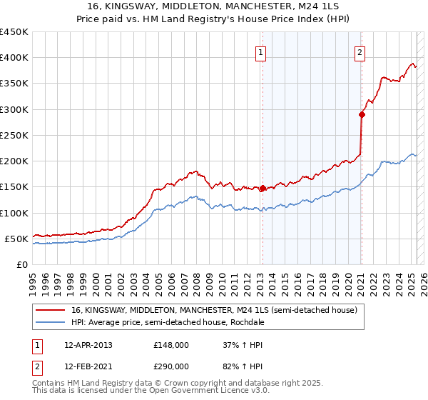 16, KINGSWAY, MIDDLETON, MANCHESTER, M24 1LS: Price paid vs HM Land Registry's House Price Index
