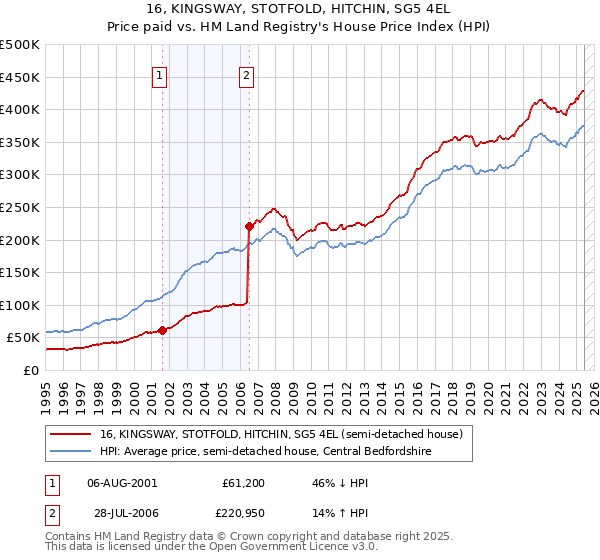 16, KINGSWAY, STOTFOLD, HITCHIN, SG5 4EL: Price paid vs HM Land Registry's House Price Index
