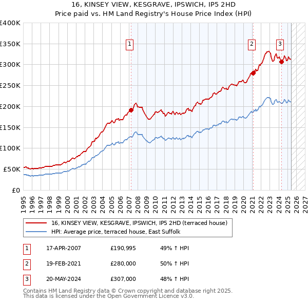 16, KINSEY VIEW, KESGRAVE, IPSWICH, IP5 2HD: Price paid vs HM Land Registry's House Price Index