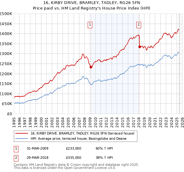 16, KIRBY DRIVE, BRAMLEY, TADLEY, RG26 5FN: Price paid vs HM Land Registry's House Price Index