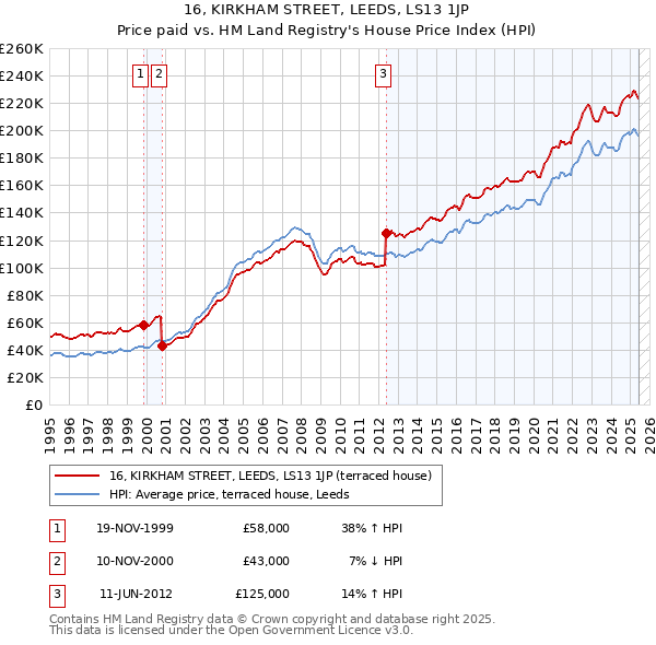 16, KIRKHAM STREET, LEEDS, LS13 1JP: Price paid vs HM Land Registry's House Price Index