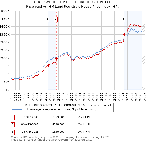 16, KIRKWOOD CLOSE, PETERBOROUGH, PE3 6BL: Price paid vs HM Land Registry's House Price Index