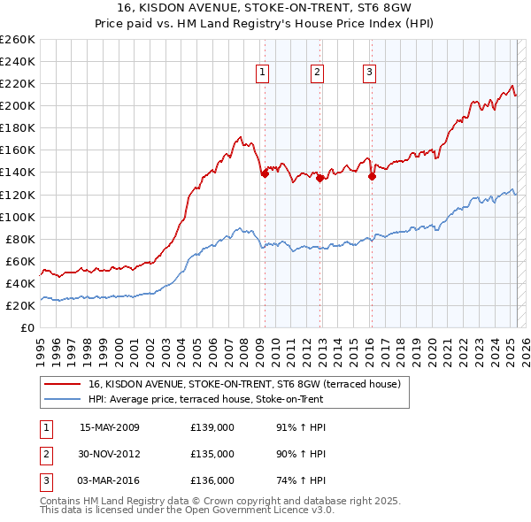 16, KISDON AVENUE, STOKE-ON-TRENT, ST6 8GW: Price paid vs HM Land Registry's House Price Index