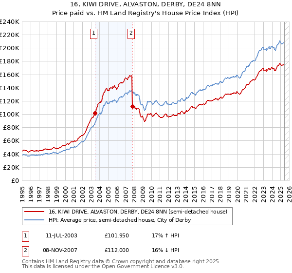 16, KIWI DRIVE, ALVASTON, DERBY, DE24 8NN: Price paid vs HM Land Registry's House Price Index