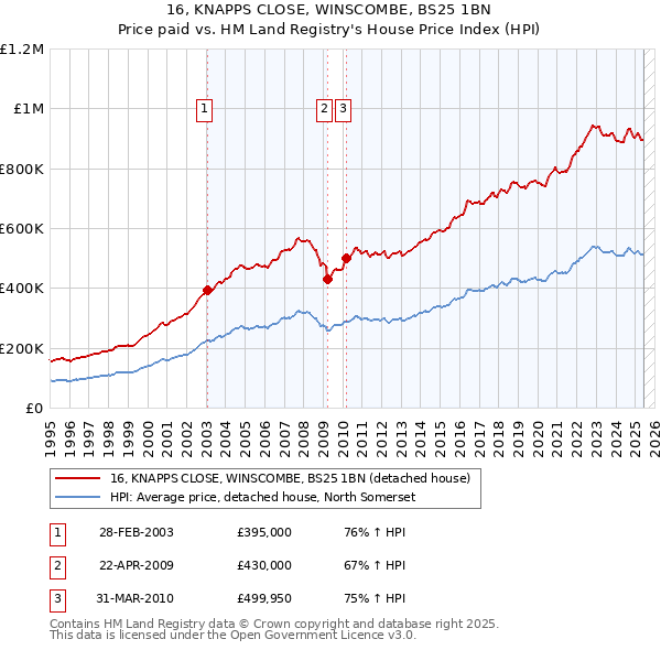 16, KNAPPS CLOSE, WINSCOMBE, BS25 1BN: Price paid vs HM Land Registry's House Price Index