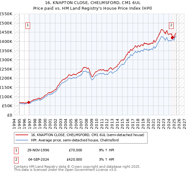 16, KNAPTON CLOSE, CHELMSFORD, CM1 6UL: Price paid vs HM Land Registry's House Price Index