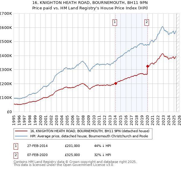 16, KNIGHTON HEATH ROAD, BOURNEMOUTH, BH11 9PN: Price paid vs HM Land Registry's House Price Index