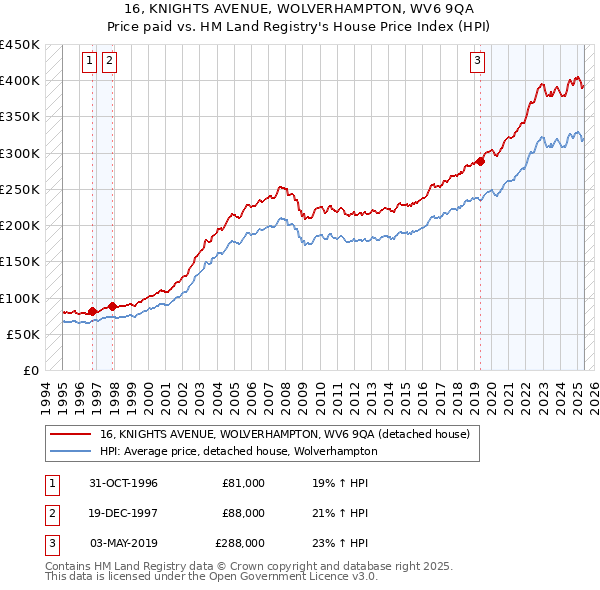 16, KNIGHTS AVENUE, WOLVERHAMPTON, WV6 9QA: Price paid vs HM Land Registry's House Price Index