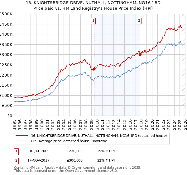 16, KNIGHTSBRIDGE DRIVE, NUTHALL, NOTTINGHAM, NG16 1RD: Price paid vs HM Land Registry's House Price Index