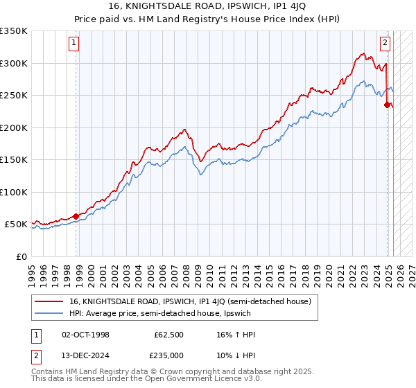 16, KNIGHTSDALE ROAD, IPSWICH, IP1 4JQ: Price paid vs HM Land Registry's House Price Index