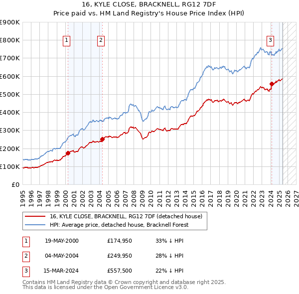 16, KYLE CLOSE, BRACKNELL, RG12 7DF: Price paid vs HM Land Registry's House Price Index