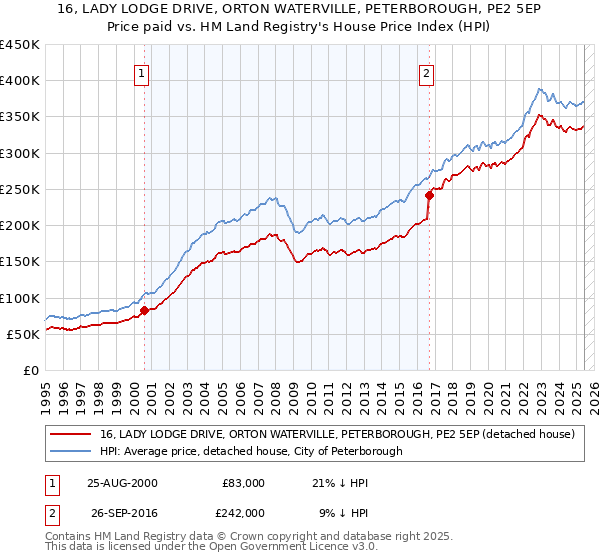 16, LADY LODGE DRIVE, ORTON WATERVILLE, PETERBOROUGH, PE2 5EP: Price paid vs HM Land Registry's House Price Index