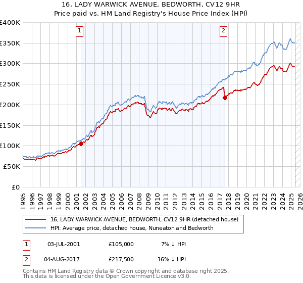 16, LADY WARWICK AVENUE, BEDWORTH, CV12 9HR: Price paid vs HM Land Registry's House Price Index