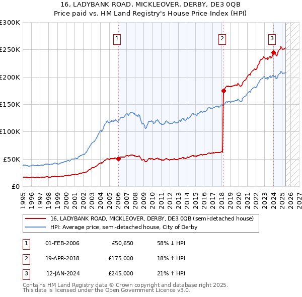 16, LADYBANK ROAD, MICKLEOVER, DERBY, DE3 0QB: Price paid vs HM Land Registry's House Price Index