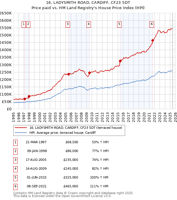 16, LADYSMITH ROAD, CARDIFF, CF23 5DT: Price paid vs HM Land Registry's House Price Index