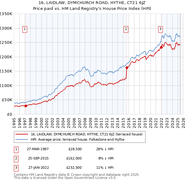 16, LAIDLAW, DYMCHURCH ROAD, HYTHE, CT21 6JZ: Price paid vs HM Land Registry's House Price Index