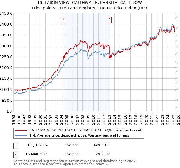 16, LAIKIN VIEW, CALTHWAITE, PENRITH, CA11 9QW: Price paid vs HM Land Registry's House Price Index