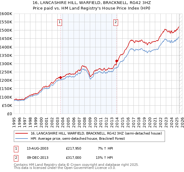 16, LANCASHIRE HILL, WARFIELD, BRACKNELL, RG42 3HZ: Price paid vs HM Land Registry's House Price Index