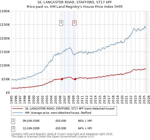 16, LANCASTER ROAD, STAFFORD, ST17 4PF: Price paid vs HM Land Registry's House Price Index